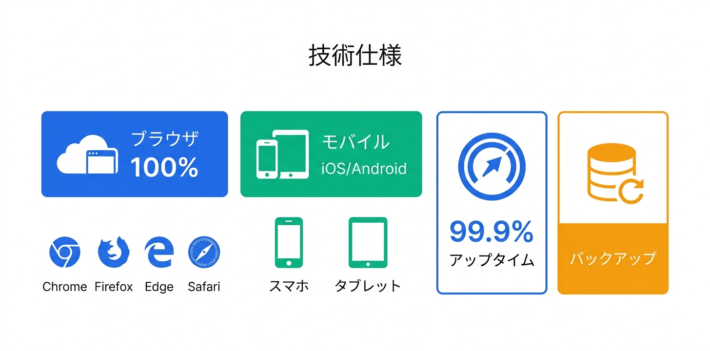 技術仕様と動作環境