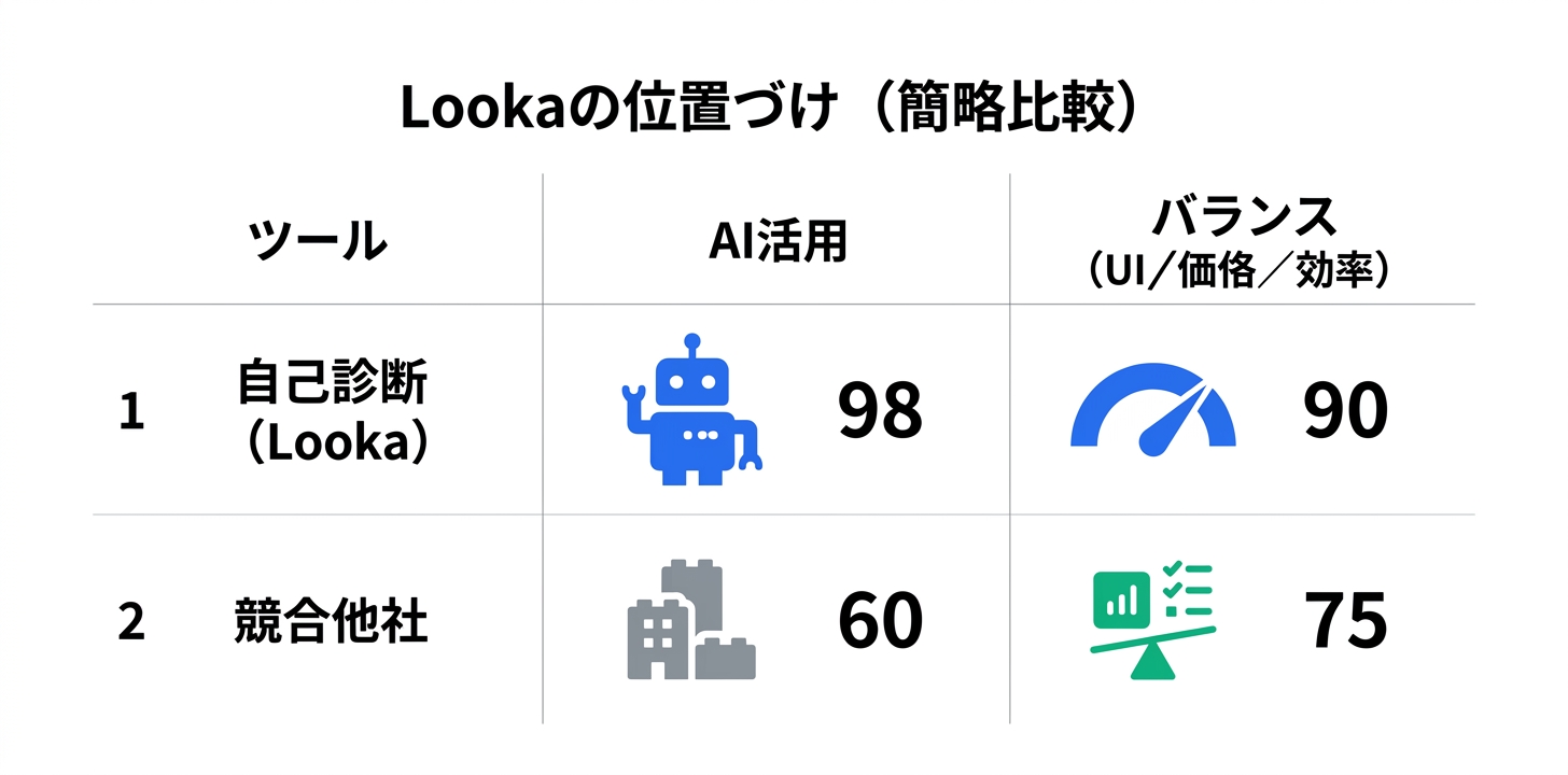 競合ツールとの比較におけるLookaの位置づけ
