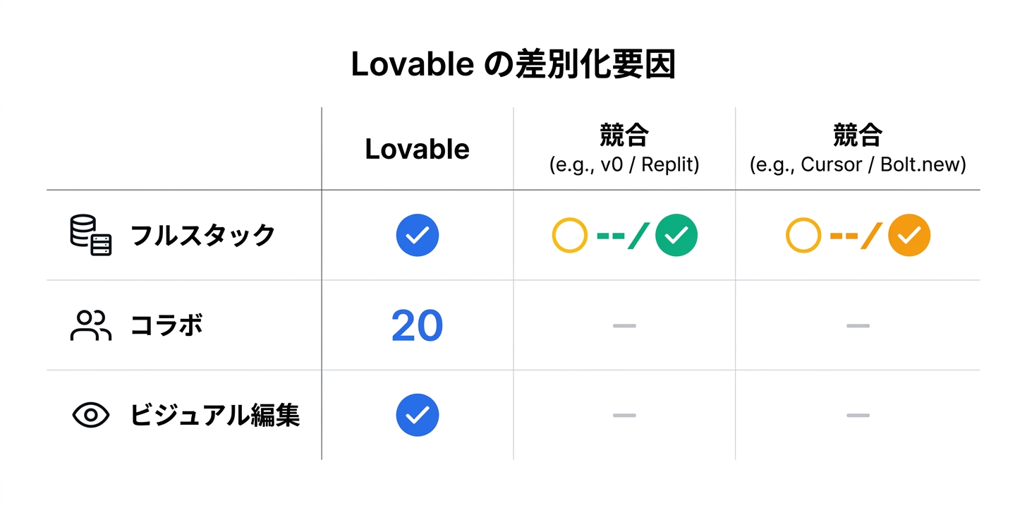 競合ツールとの比較