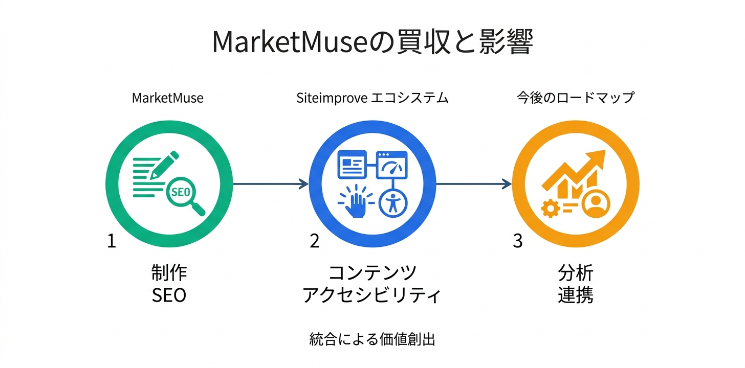 Siteimproveによる買収とその影響