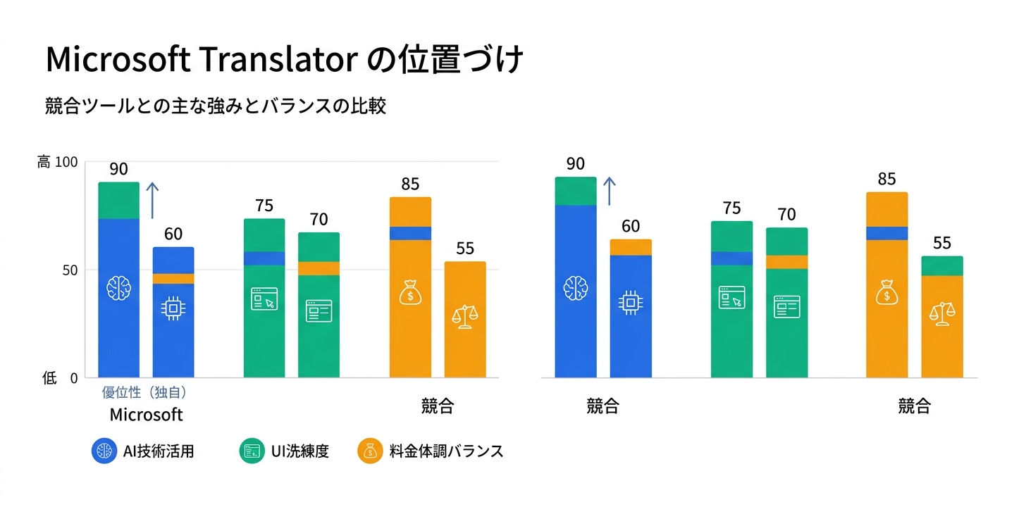 競合ツールとの比較におけるMicrosoft Translatorの位置づけ
