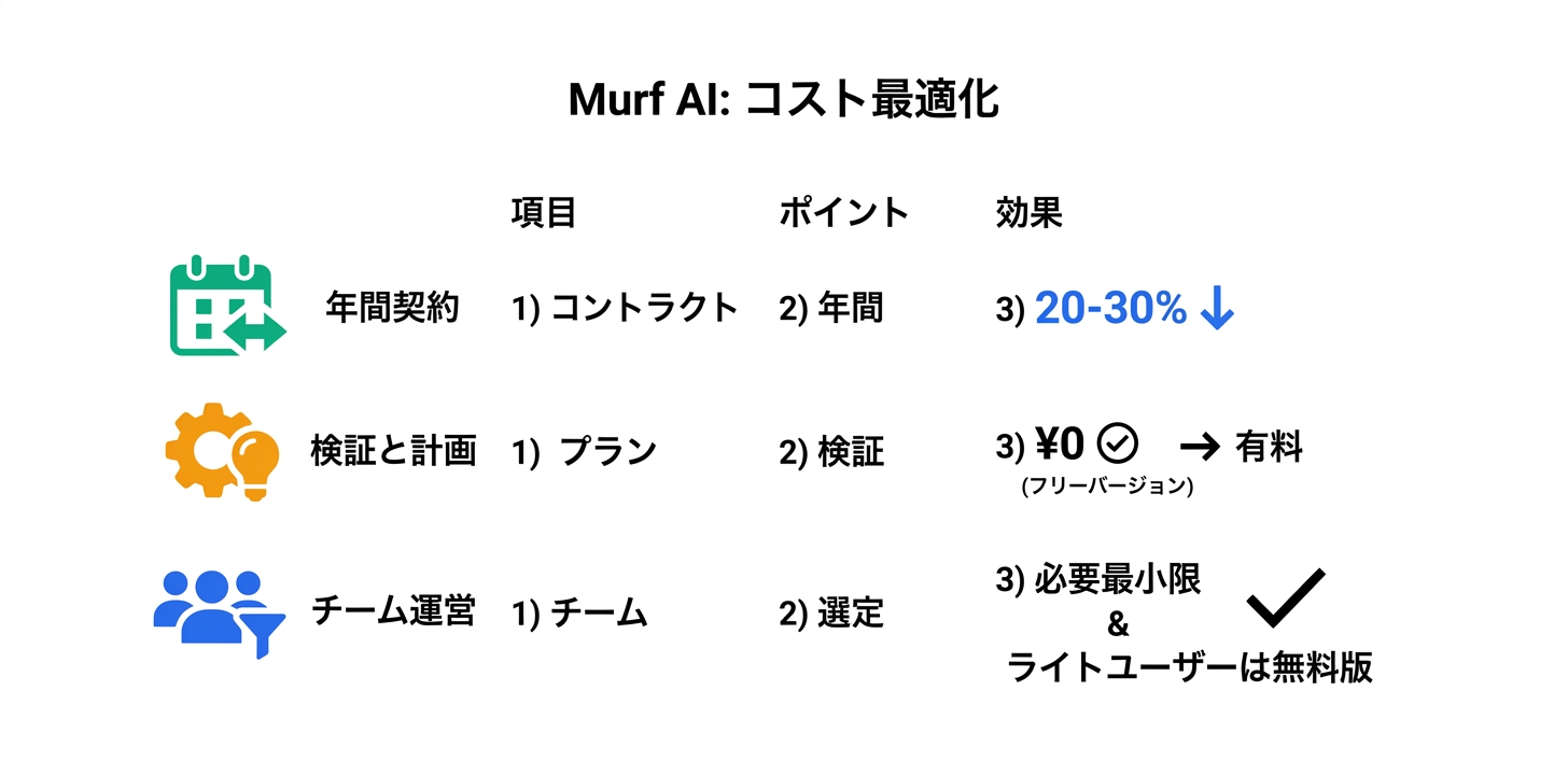 コスト最適化のポイント