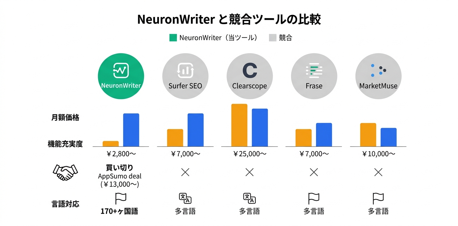 NeuronWriterの競合との比較