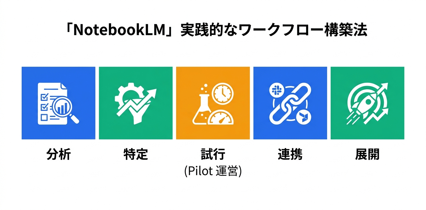 実践的なワークフロー構築ガイド