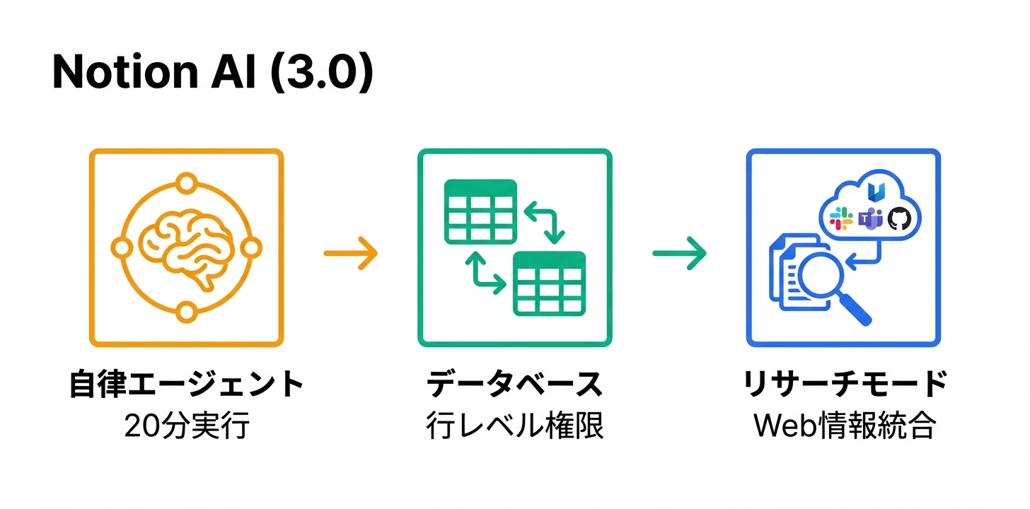 Notion 3.0と自律型AIエージェント