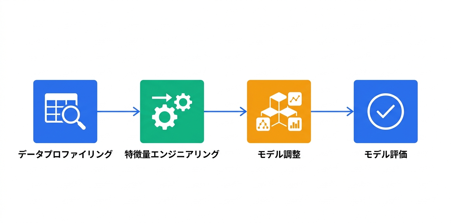 技術アーキテクチャと機械学習パイプライン