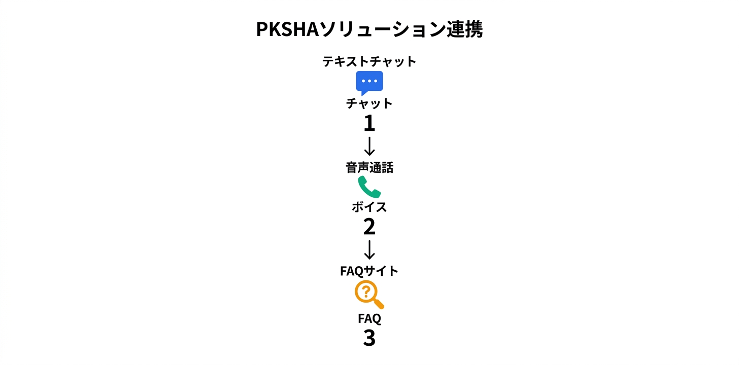 PKSHA Technologyのエコシステム
