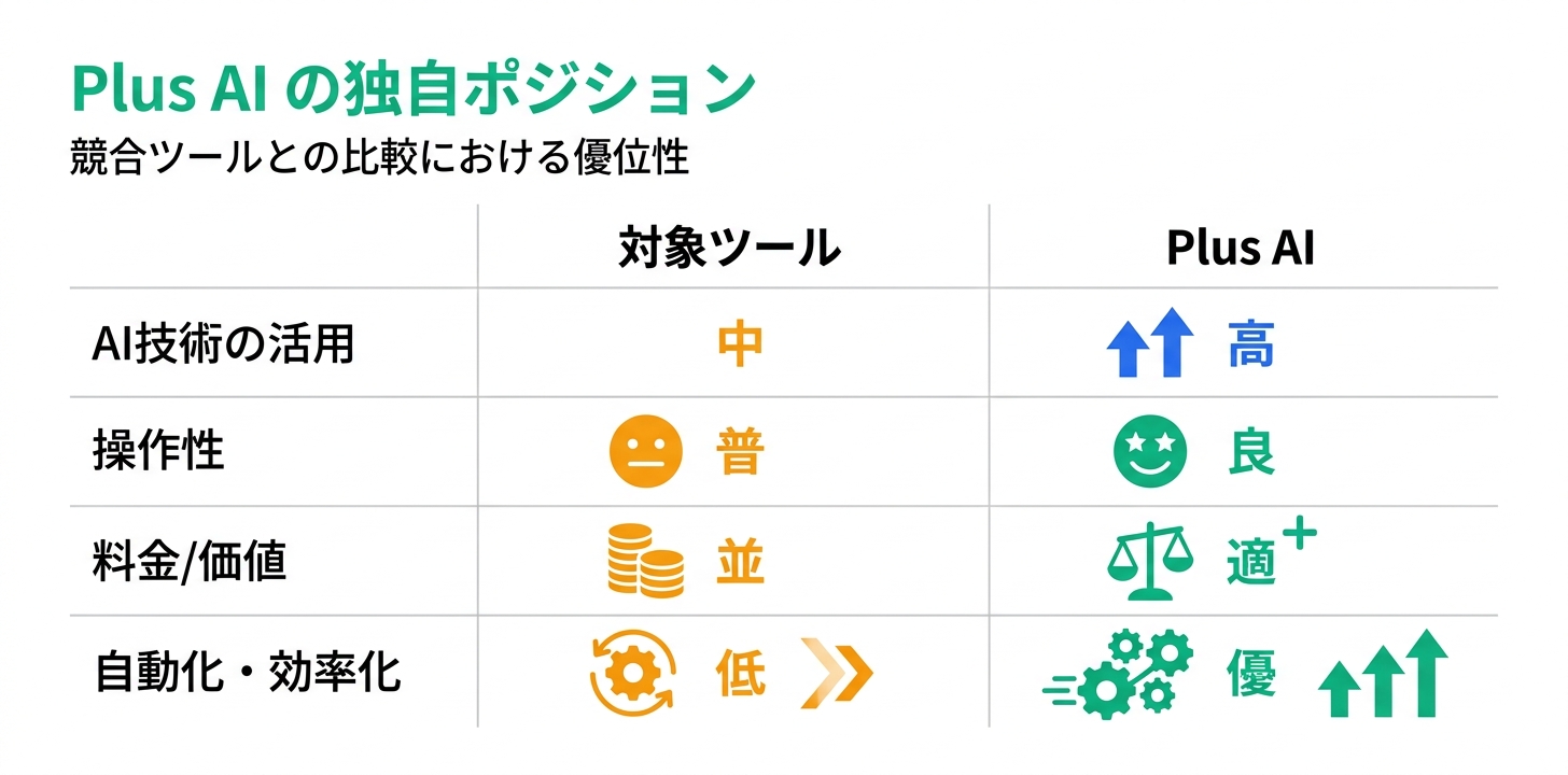 競合ツールとの比較におけるPlus AIの位置づけ