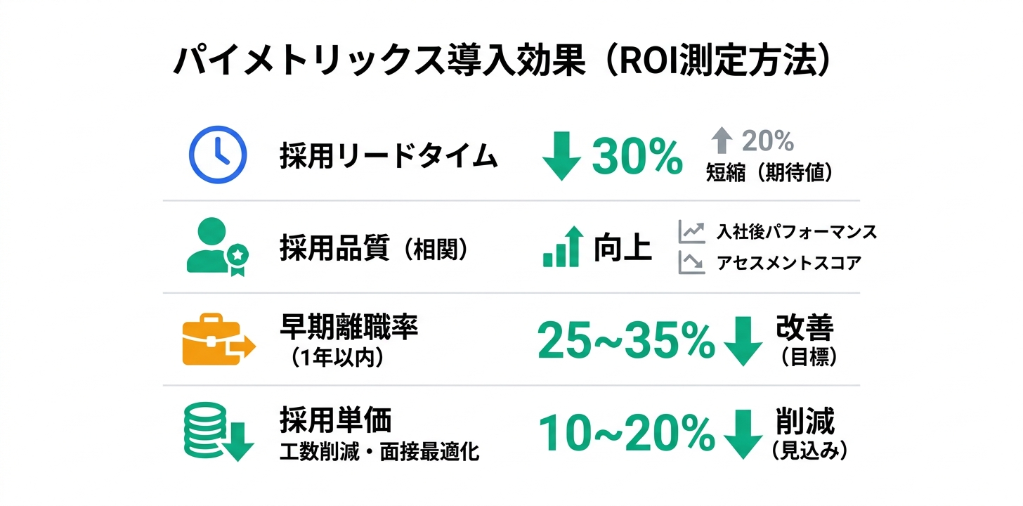 導入ROIの測定方法