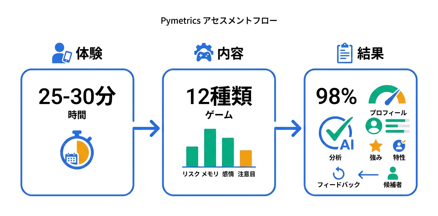 アセスメント体験の詳細