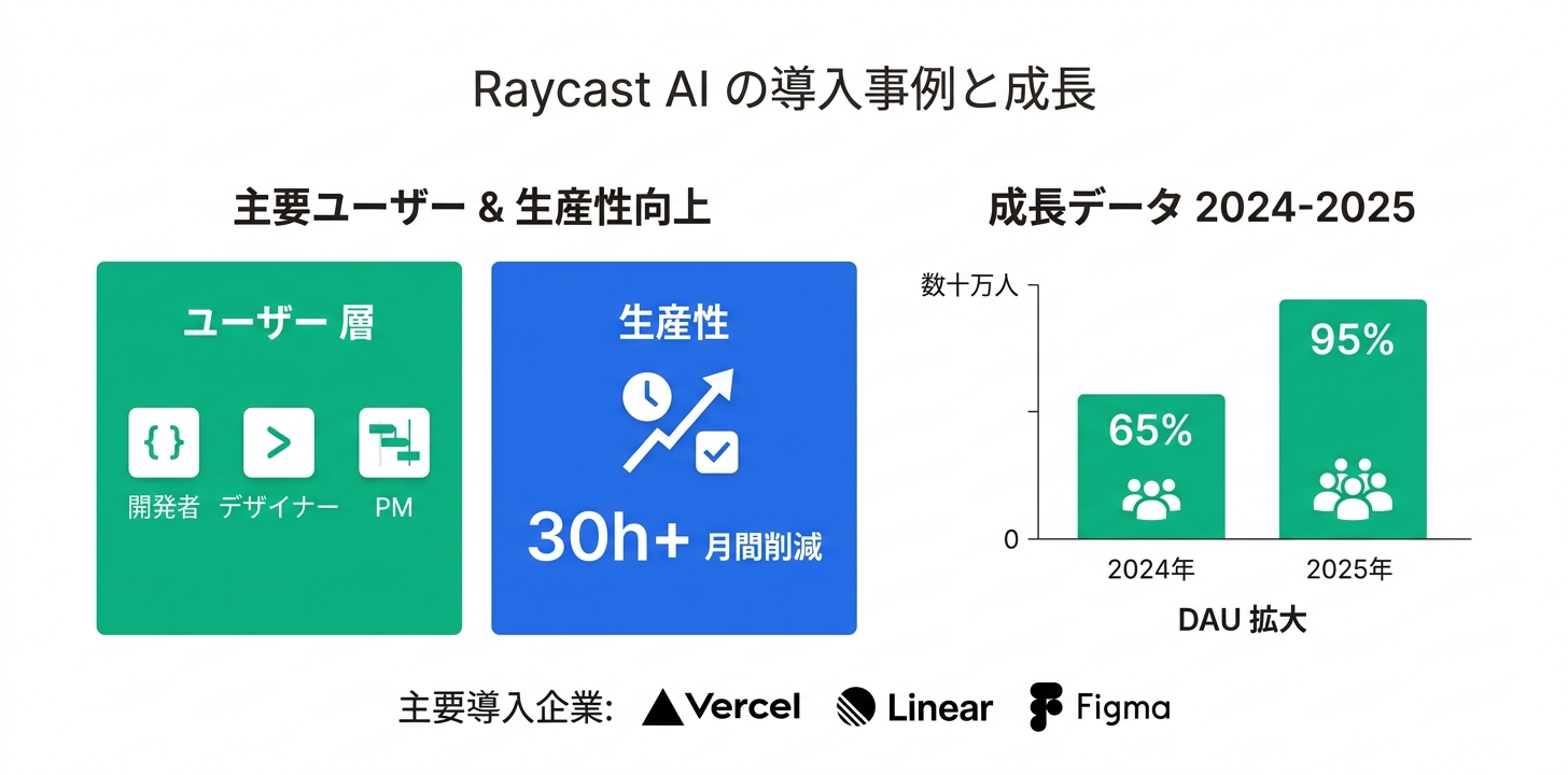 導入事例と成長データ