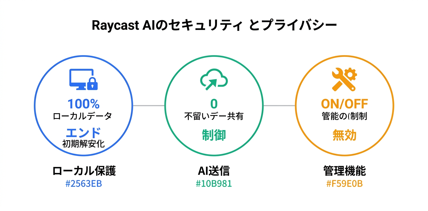 セキュリティとプライバシー
