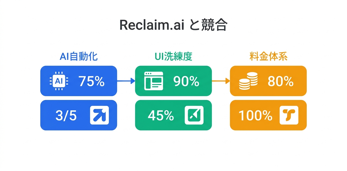 競合ツールとの比較におけるReclaim.aiの位置づけ