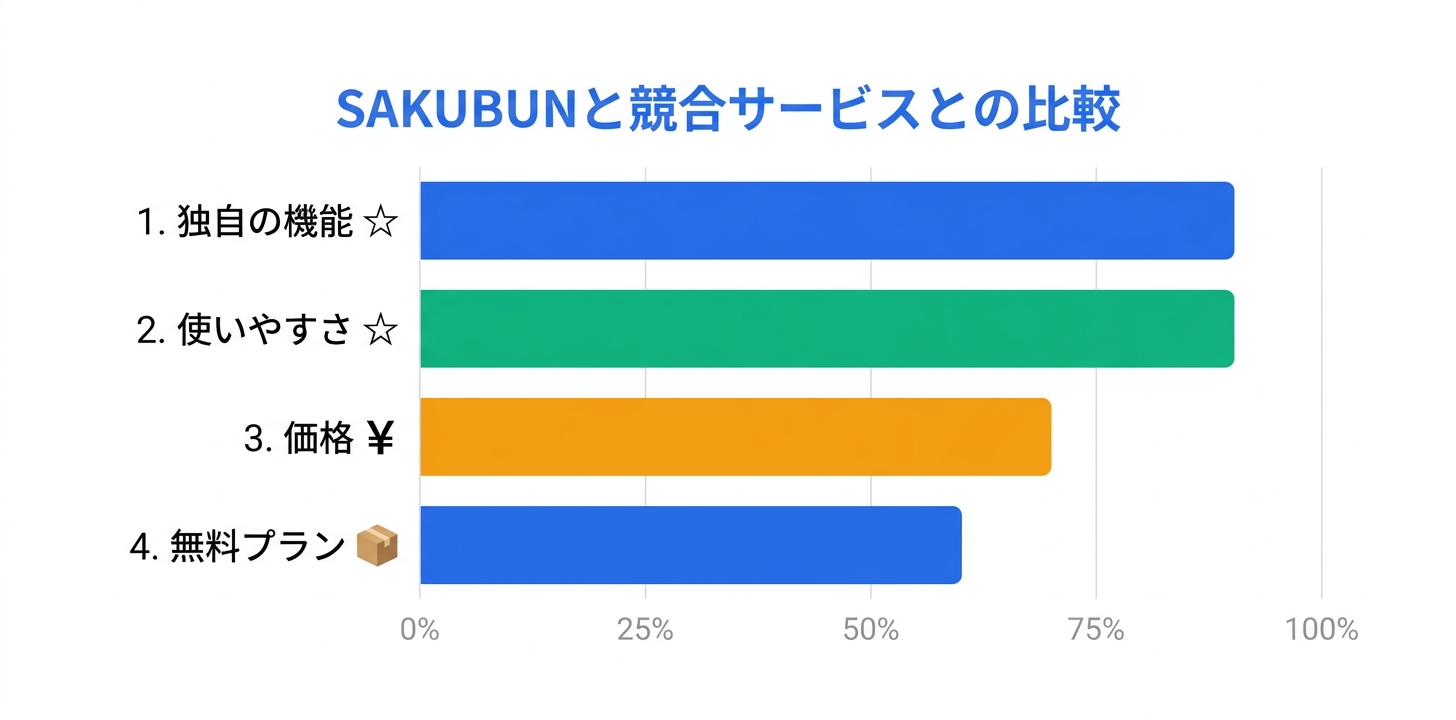 競合サービスとの比較