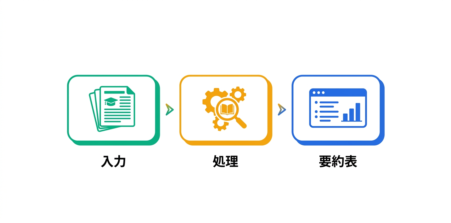 インタラクティブ要約フラッシュカード