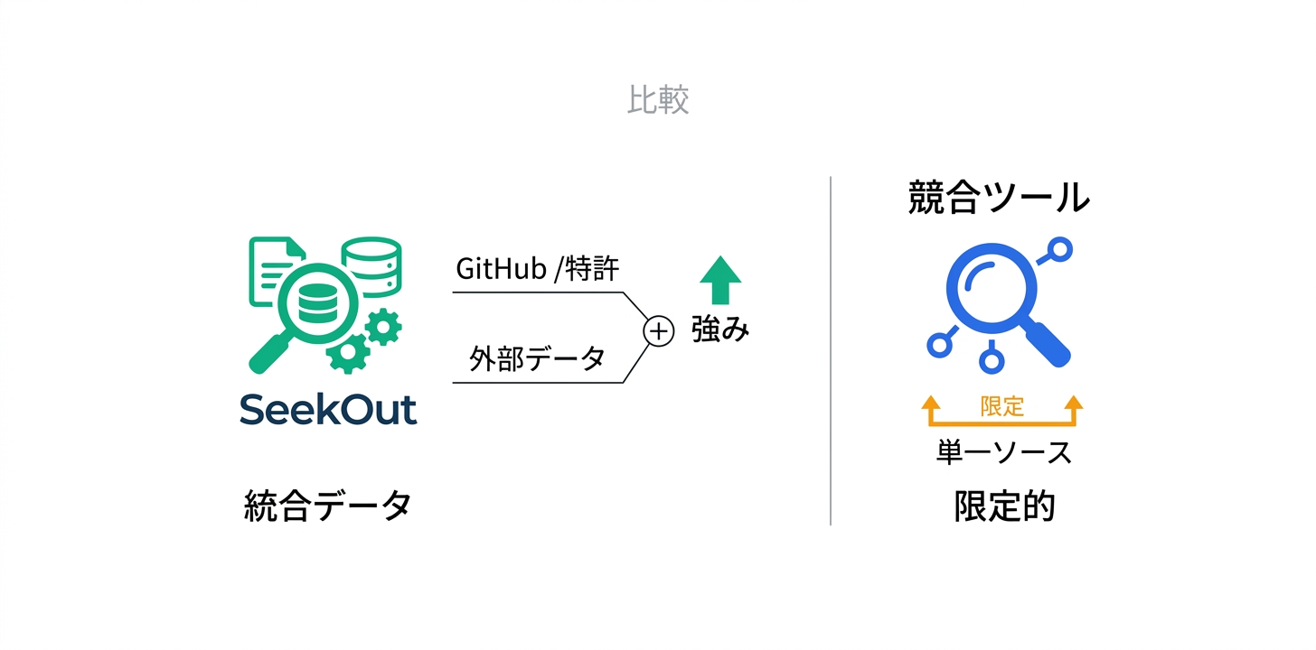 競合ツールとの比較