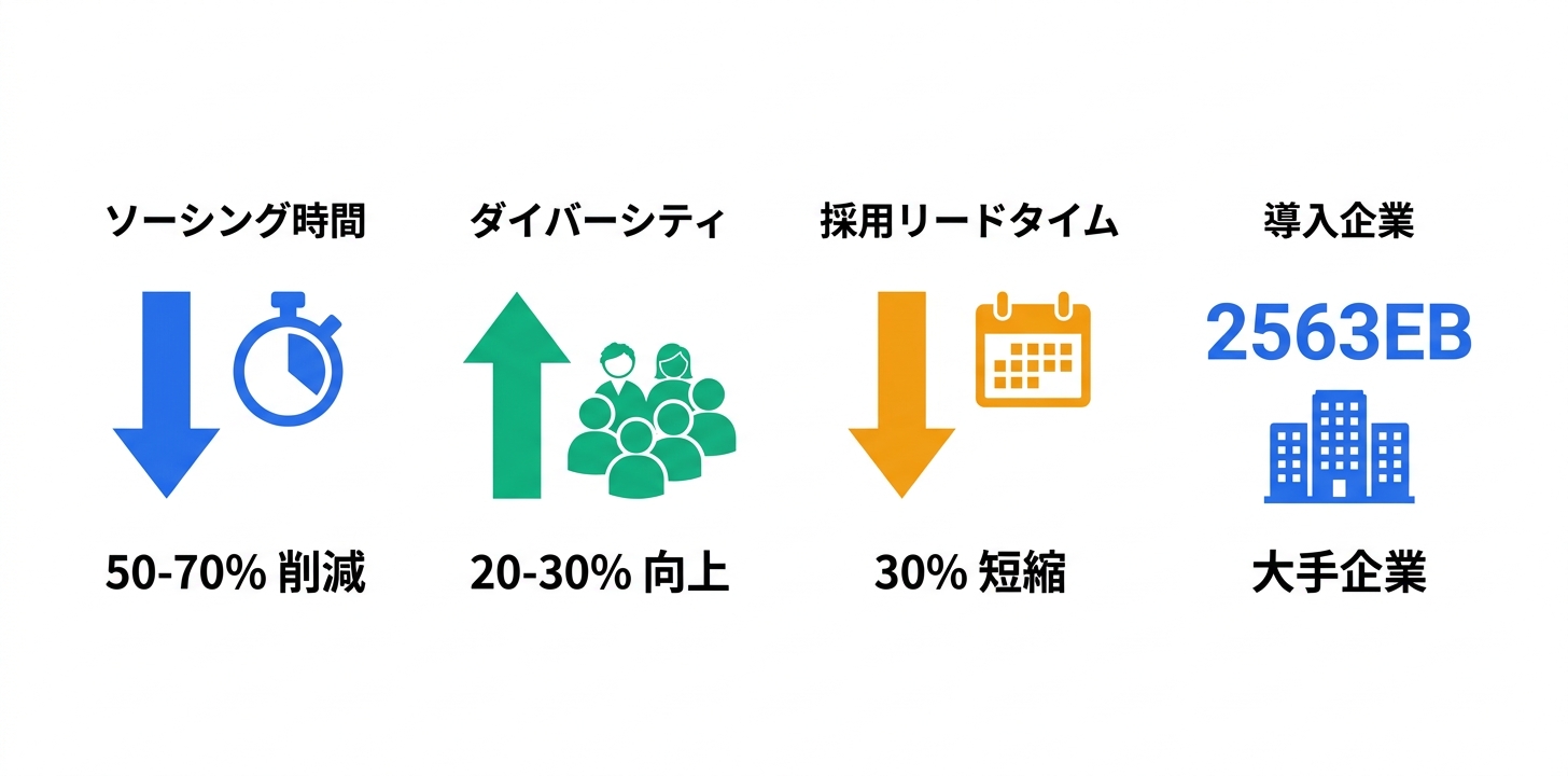 導入事例とビジネスインパクト