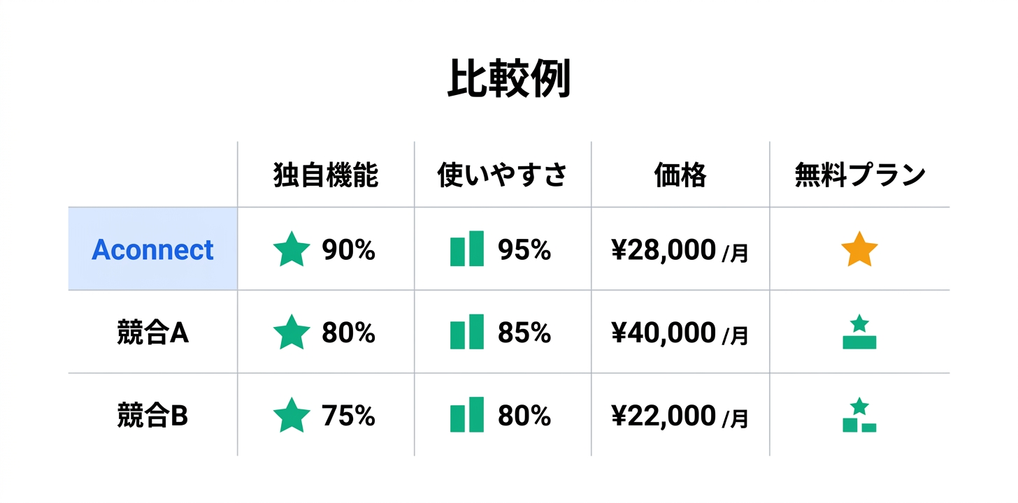 競合サービスとの比較