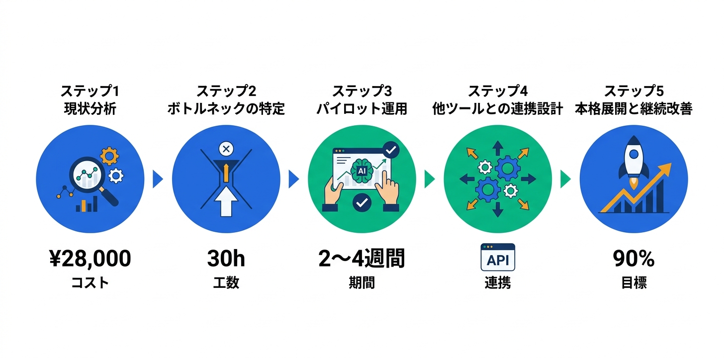 実践的なワークフロー構築ガイド