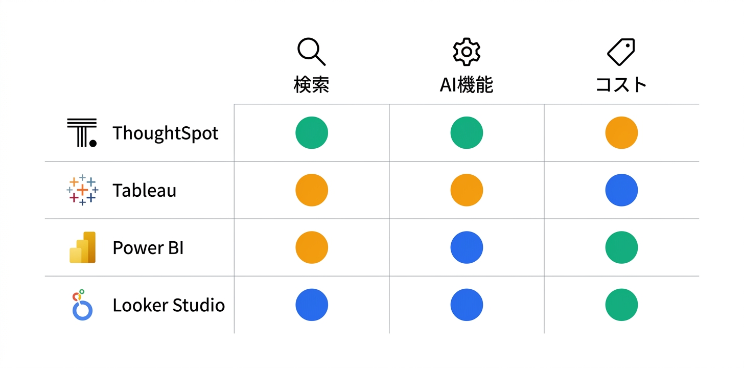 ThoughtSpotの競合との比較