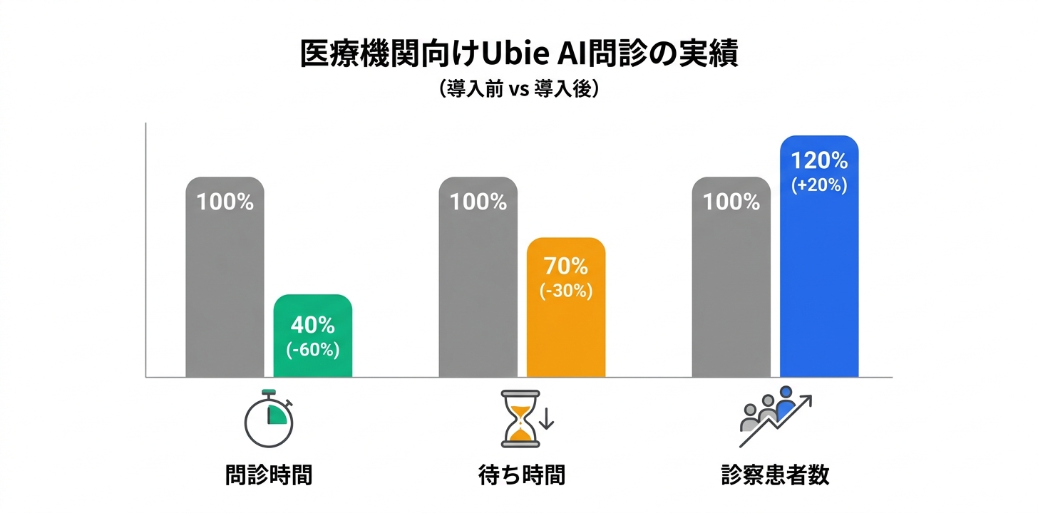 医療機関向けUbie AI問診の詳細