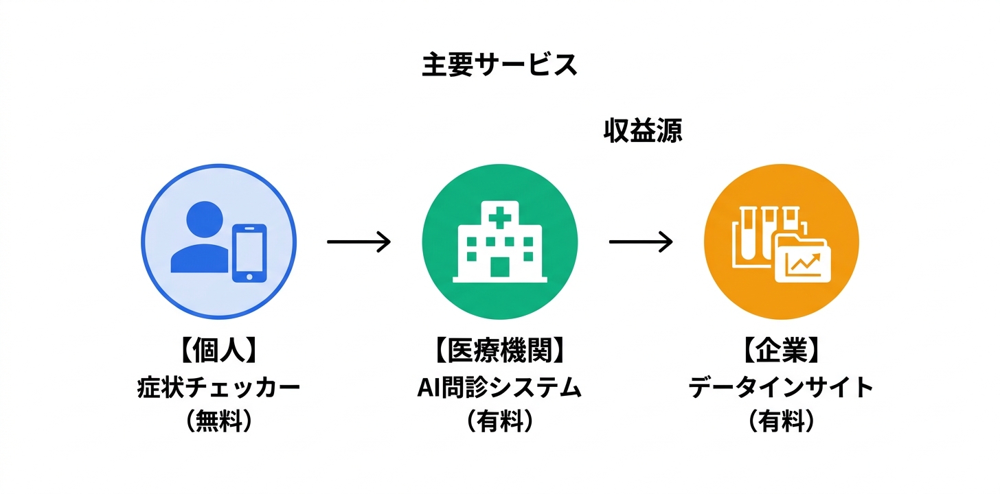 ビジネスモデルと収益化