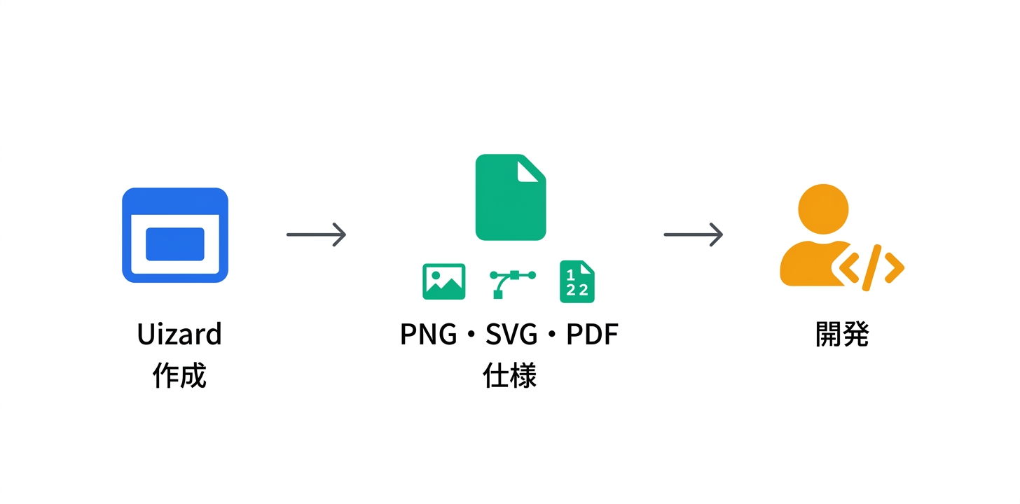 デザインエクスポートとハンドオフ