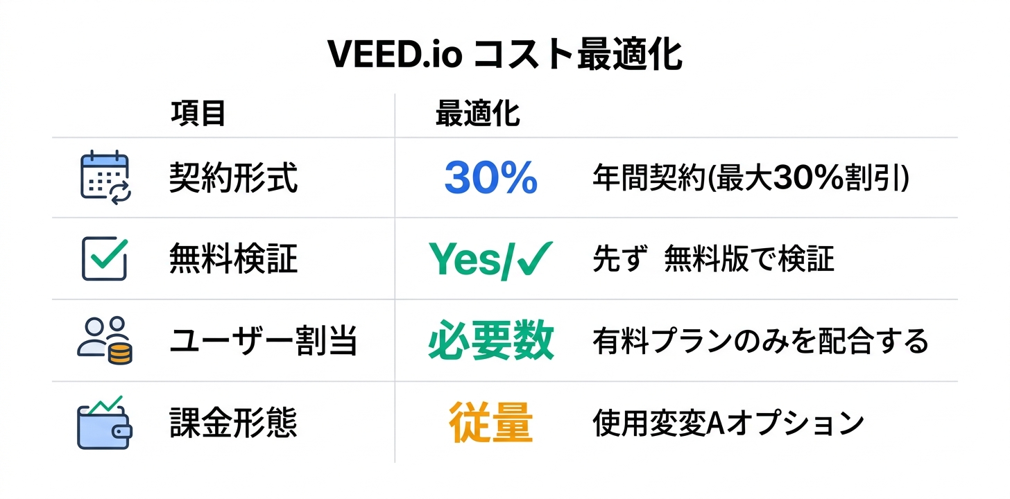 コスト最適化のポイント