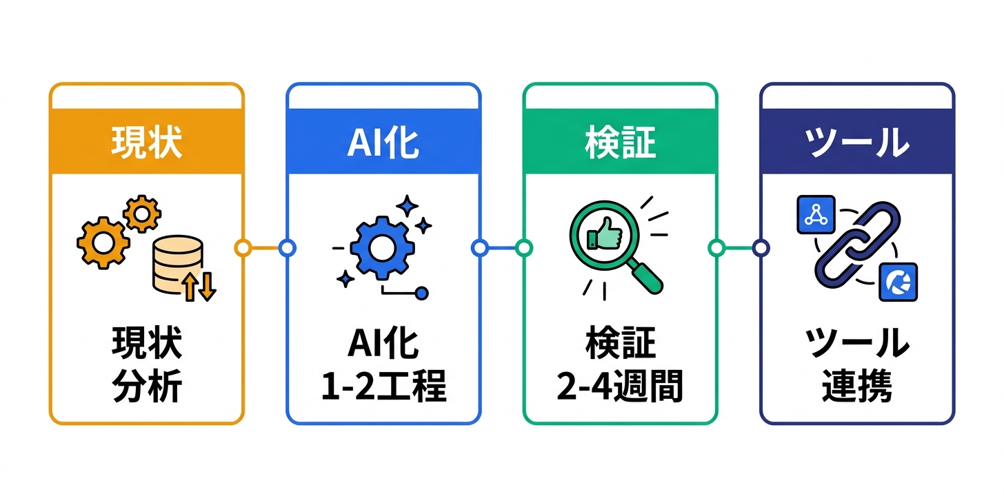 実践的なワークフロー構築ガイド