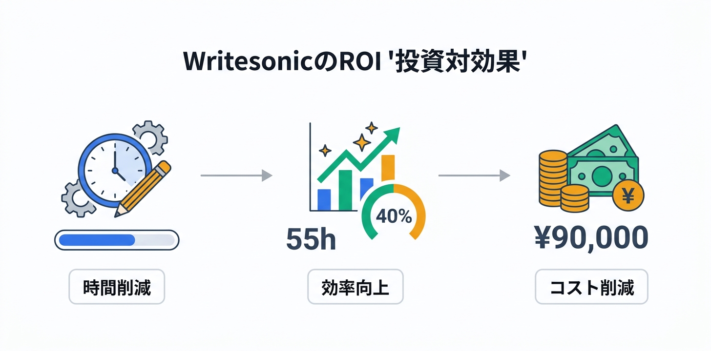 ROI（投資対効果）の考え方